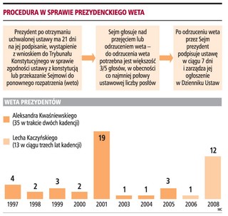 Sejm rozpatrzy dzisiaj weta prezydenta do dziewięciu ustaw