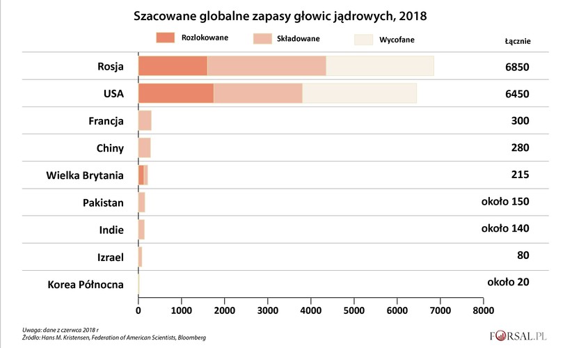 Jeśli chodzi o ostateczny, nuklearny środek odstraszający, Chiny nadal pozostają daleko w tyle w porównaniu ze Stanami Zjednoczonymi lub Rosją. Jednak nie bez przyczyny. Zamiast interesować się zasobami głowic nuklearnych pozostałych po zimnej wojnie, Chiny wykazały większe zainteresowanie opracowaniem przewagi w nowych technologiach - takich jak rakiety naddźwiękowe, cyber i sztuczna inteligencja. Pomimo to zapas posiadanych głowic plasuje Chiny na czwartym miejscu na świecie, pomiędzy Francją a Wielką Brytanią.