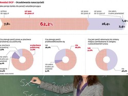 Oczekiwania polskich nauczycieli: młodzi pedagodzy są bardzo pragmatyczni
