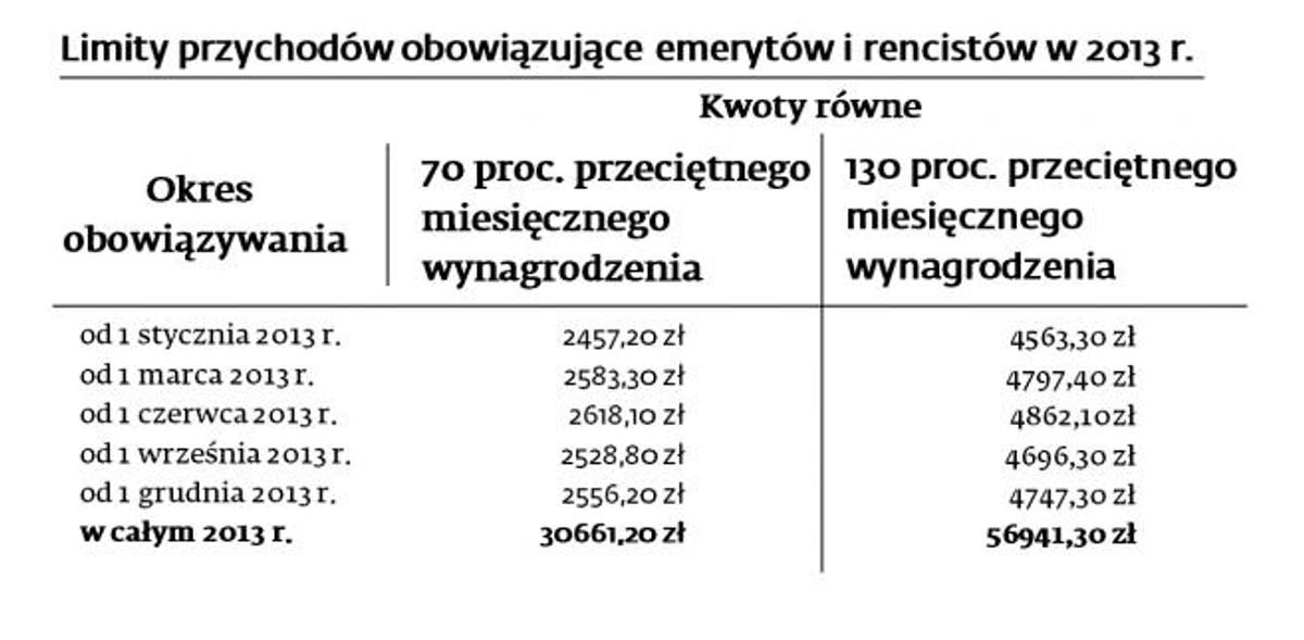 Limity przychodów obowiązujące emerytów i rencistów w 2013 r.