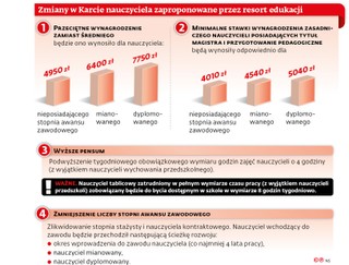 Zmiany w Karcie nauczyciela zaproponowane przez resort edukacji