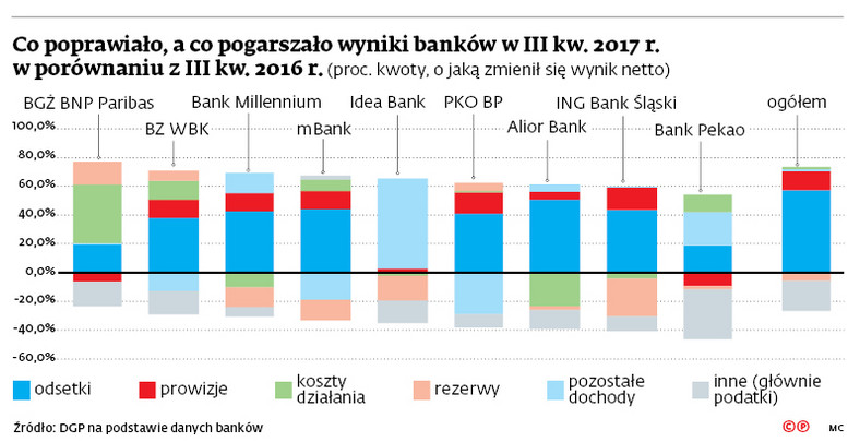 Co poprawiało, a co pogarszało wyniki w banków w III kw. 2017 r. w porównaniu z III kw. 2016 r.