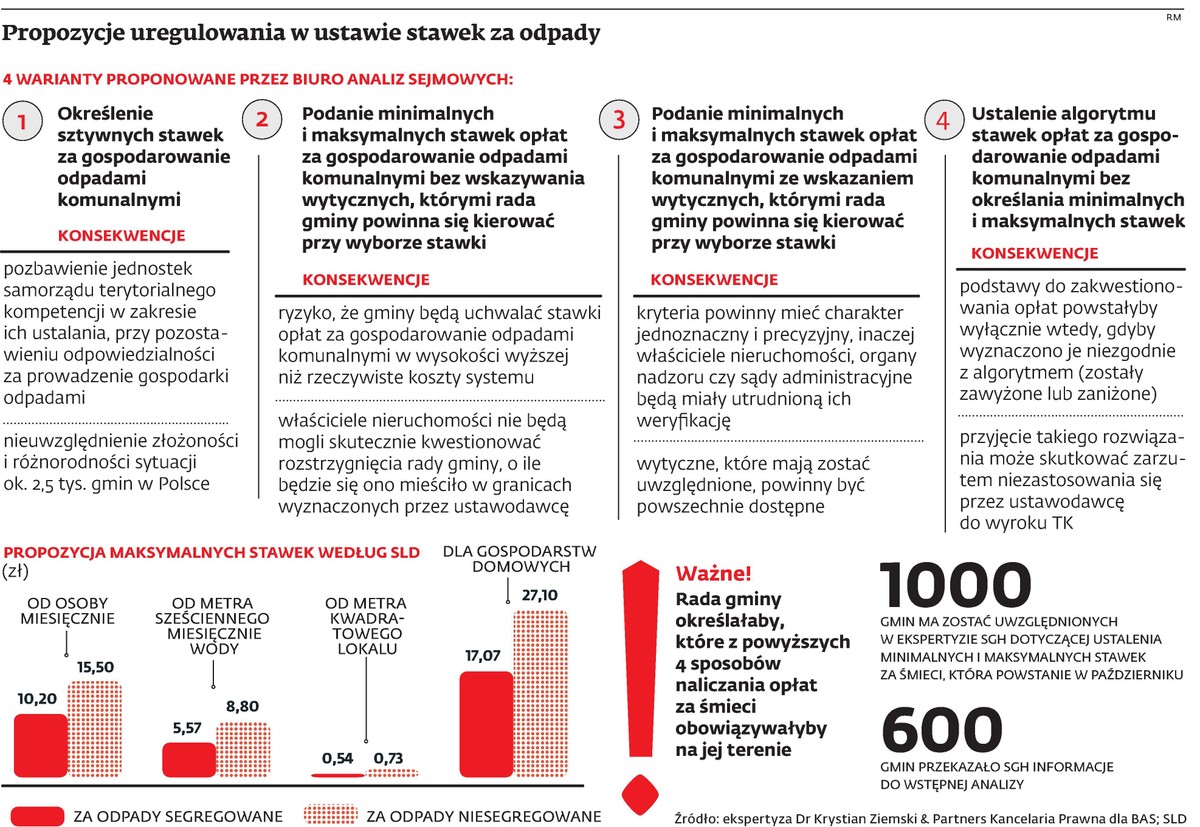 Propozycje uregulowania w ustawie stawek za odpady