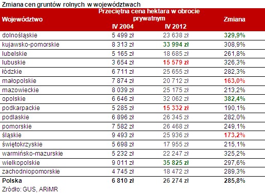 Zmiana cen gruntów rolnych w województwach