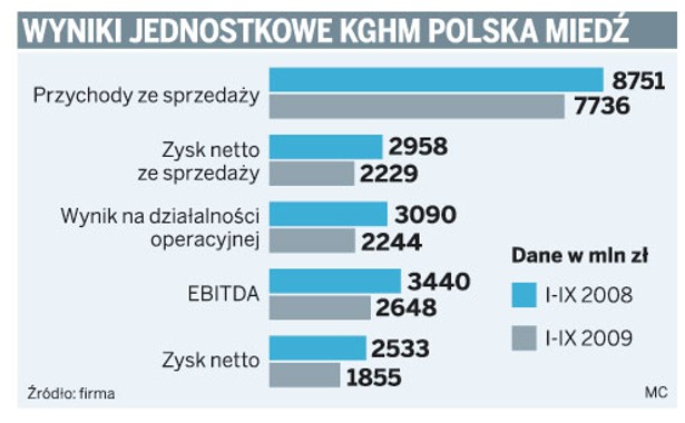 Wyniki jednostkowe KGHM Polska Miedź