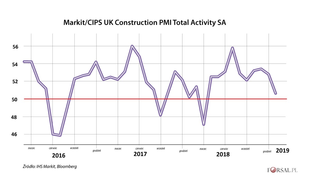 Markit-CIPS UK Construction PMI Total Activity SA