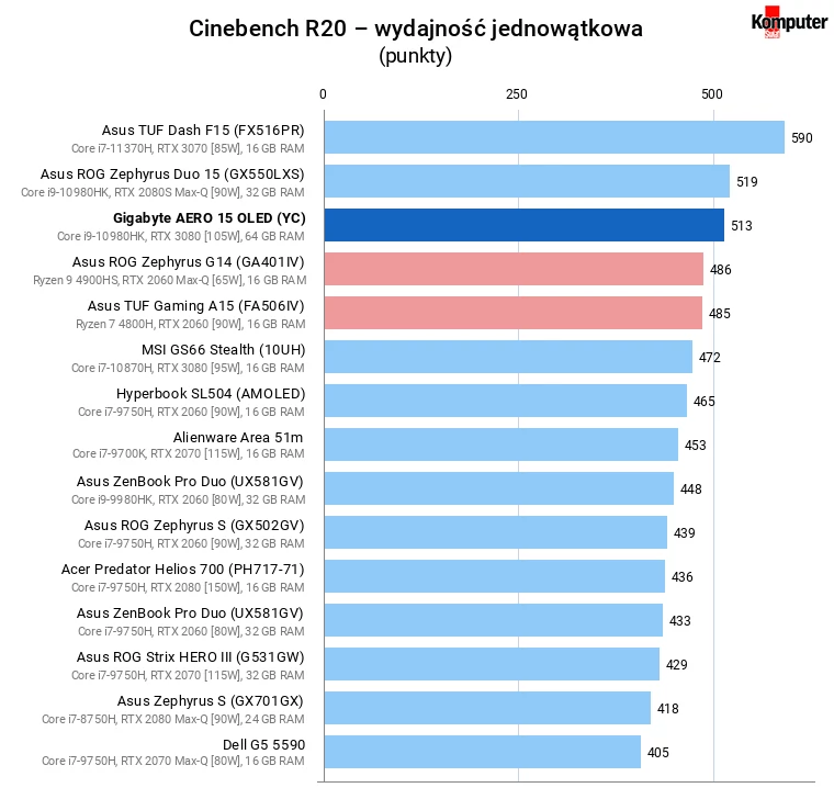 Gigabyte AERO 15 OLED (YC) – Cinebench R20 – wydajność jednowątkowa