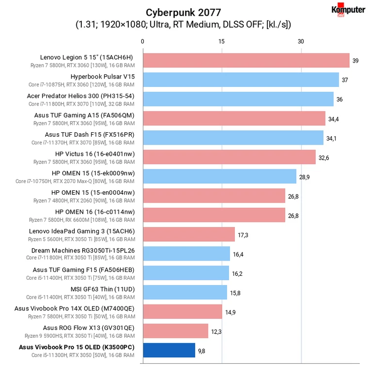 Asus Vivobook Pro 15 OLED (K3500PC) – Cyberpunk 2077 RT Medium