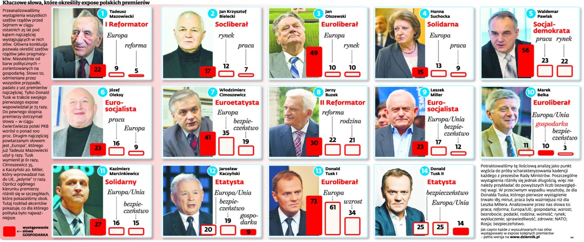 Kluczowe słowa, które określiły expose polskich premierów