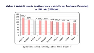 Koszty pracy w Europie Środkowo-Wschodniej: gdzie siła robocza jest najtańsza?