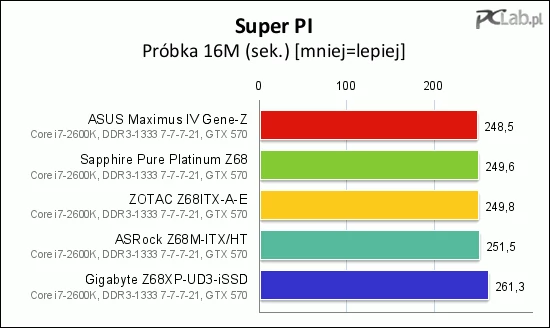 Przy dużej próbce nieco gorzej wypadła płyta Gigabyte Z68XP-UD3-iSSD. (Test powtórzyliśmy kilkukrotnie – jak w przypadku każdej anomalii)