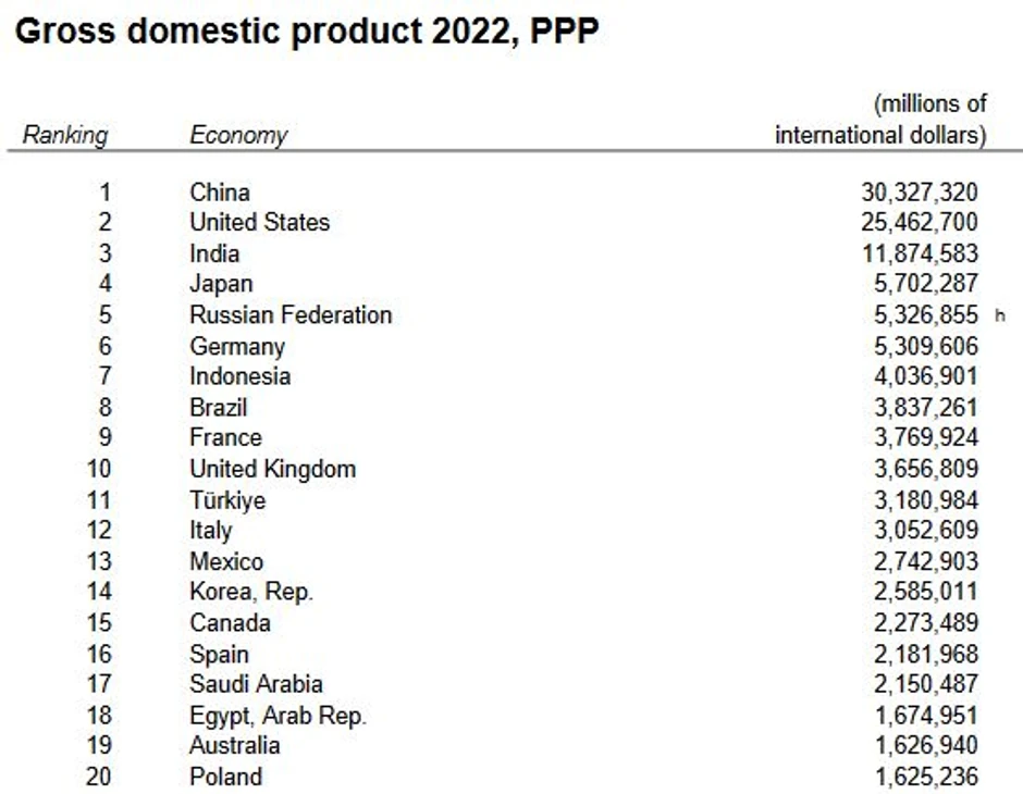 Top 10 najvećih ekonomija sveta prema ažuriranim podacima Svetske banke