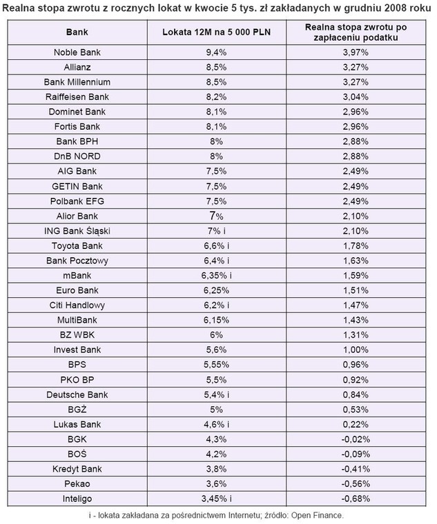 Realna stopa zwrotu z rocznych lokat zakładanych w grudniu 2008 r.