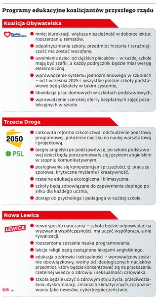 Programy edukacyjne koalicjantów przyszłego rządu