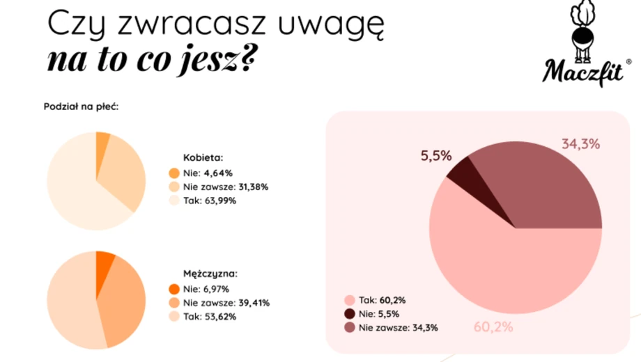 Czy zwracasz uwagę na to co jesz?