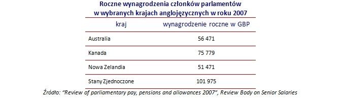 Wynagrodzenia parlamentarzystów