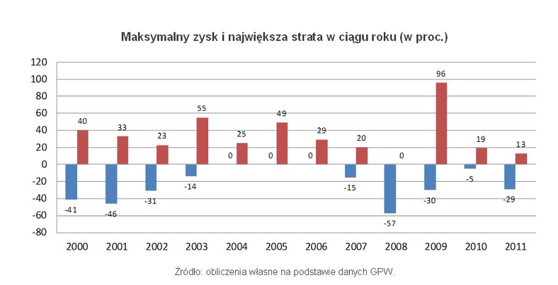 Maksymalny zysk i największa strata w ciągu roku (w proc.), fot. Open Finanace