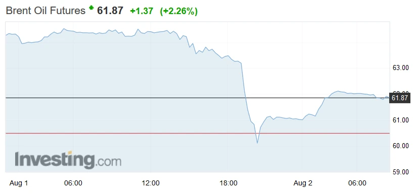 Notowania ropy Brent 1-2 sierpnia 2019 r.