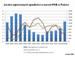 Upadłości firm w Polsce: liczba upadających firm rośnie najszybciej od lat