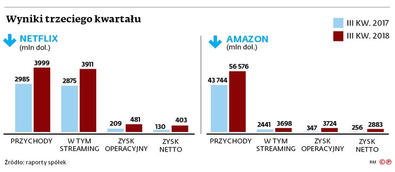 Wyniki trzeciego kwartału