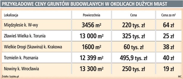 Przykładowe ceny gruntów budowlanych w okolicach dużych miast