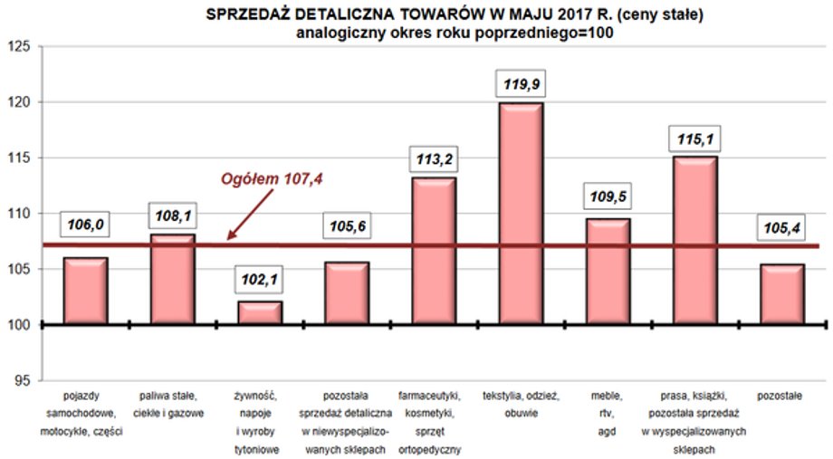 Dane o sprzedaży detalicznej