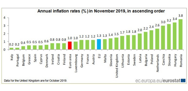 Inflacja w UE, źródło: Eurostat