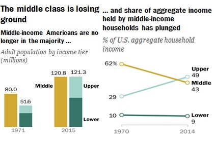 Klasa średnia w USA nie jest dłużej większością, źródło: Pew Research Center