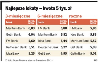 Lokaty lepsze od inflacji