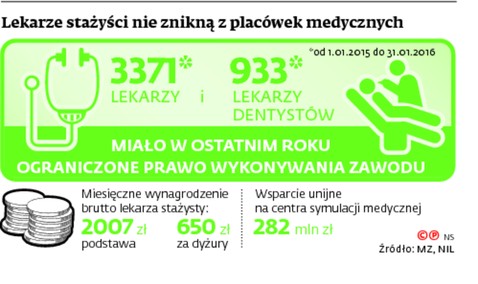 Lekarze stażyści nie znikną z placówek medycznych