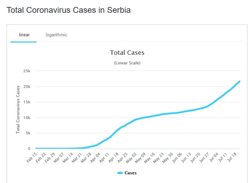 Kriva korona virusa u Srbiji