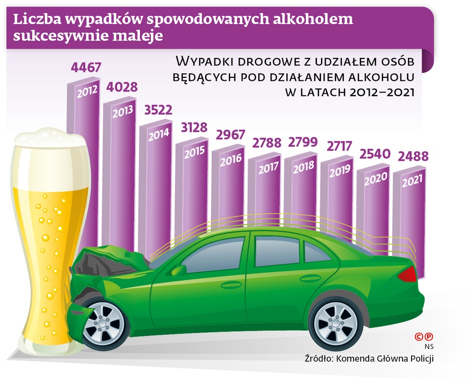 Liczba wypadków spowodowanych alkoholem sukcesywnie maleje