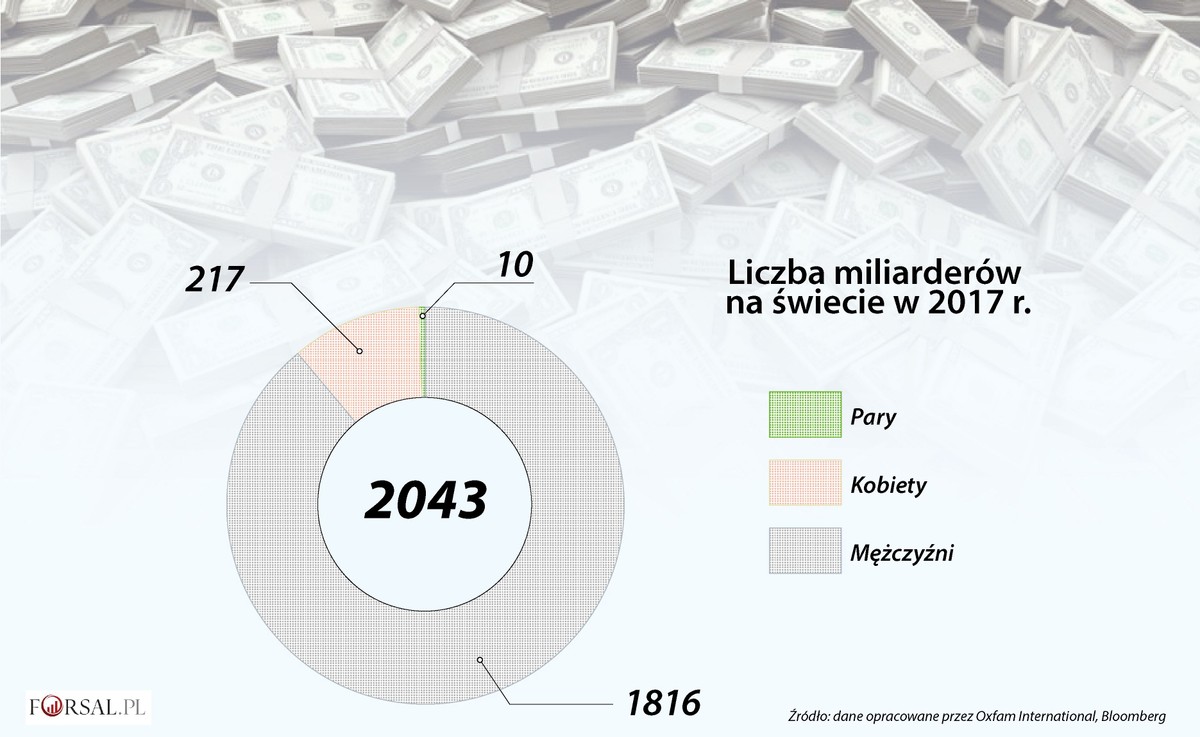 Liczba miliarderów na świecie w 2017 r.