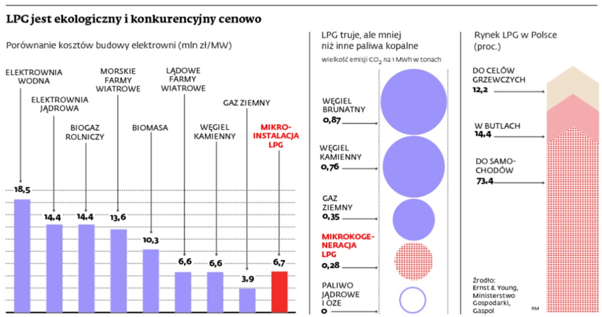 LPG jest ekologiczny i konkurencyjny cenowo