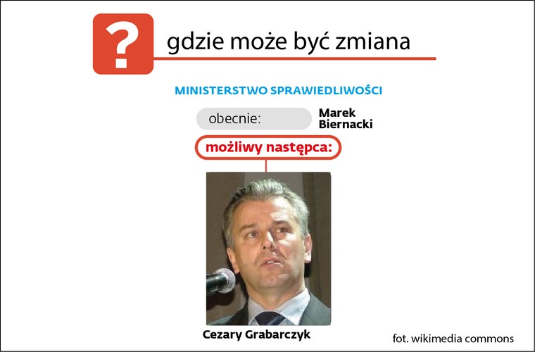 Gdzie mogą być zmiany? Ministerstwo Sprawiedliwości