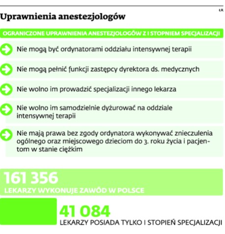 Uprawnienia anestezjologów