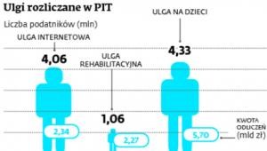 Ulgi rozliczane w PIT