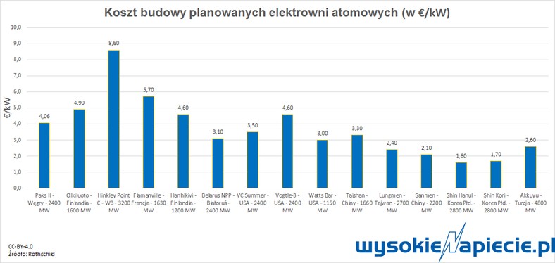 Koszty budowy elektrowni atomowych