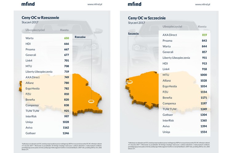 Z danych mfind.pl wynika, że najtaniej w całej Polsce można ubezpieczyć auto w Rzeszowie. W stolicy Podkarpacia całoroczna składta OC w towarzystwie ubezpieczeniowym Warta kosztuje 650 zł. Najwyższą cenę w województwie podkarpackim maja polisy OC oferowane przez Gothaer (1246 zł).<br><br> Kierowcy ze Szczecina najtaniej, za 819 zł, mogą ubezpieczyć auto w AXA Direct. Najmniej szczęścia mają szczecińscy klienci Uniqi, bo za OC muszą zapłacić 1554 zł.