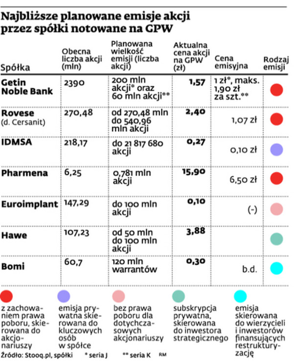 Najbliższe planowane emisje akcji przez spółki notowane na GPW