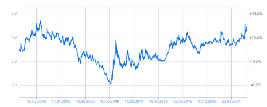 Kurs dolara w ostatnim czasie sięgał wartości z początku XXI wieku.