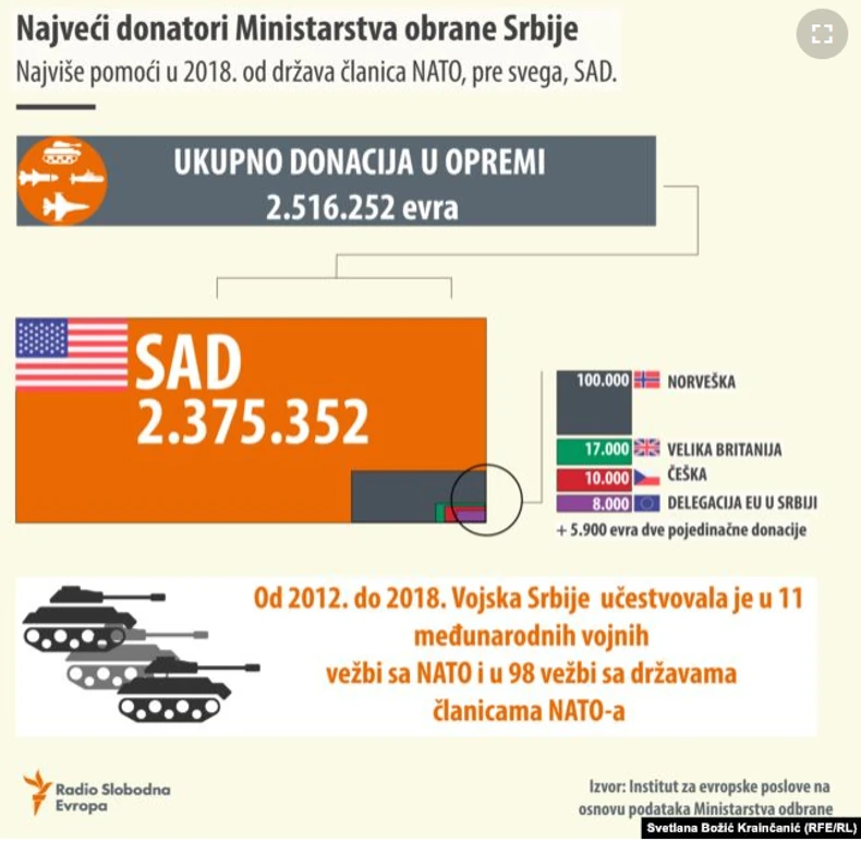 Najveći donatori Ministarstva odbrane Srbije