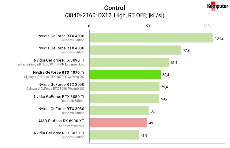 Nvidia GeForce RTX 4070 Ti – Control