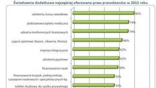 Szkolenia zawodowe są najczęściej oferowanym benefitem