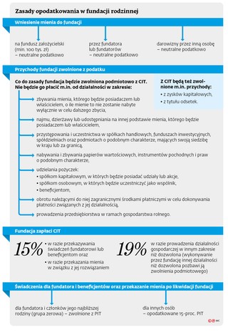 Zasady opodatkowania w fundacji rodzinnej