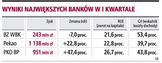 PKO BP zapowiada 4 mld zł zysku w 2008 roku