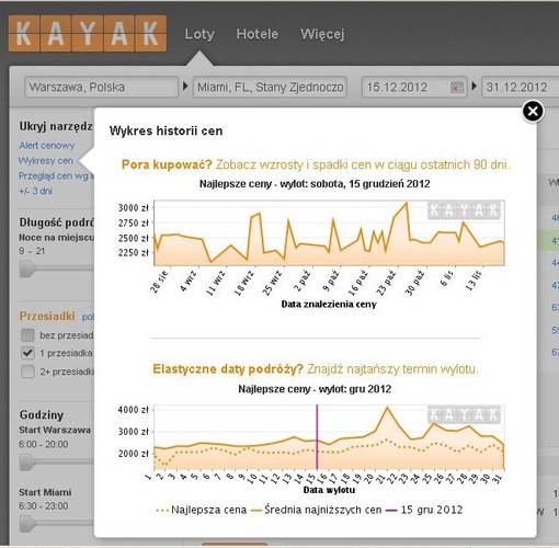 Miami znalazło się na dziewiątym miejscu spośród najpopularniejszych kierunków podróży z Polski wyszukiwanych przez użytkowników serwisu KAYAK. Podobnie jak w przypadku innych miast w USA, tak i podróże do Miami zdrożały w okresie świątecznym – ceny urosły aż o 21% (z 2103 PLN w listopadzie do 2558 PLN w grudniu).