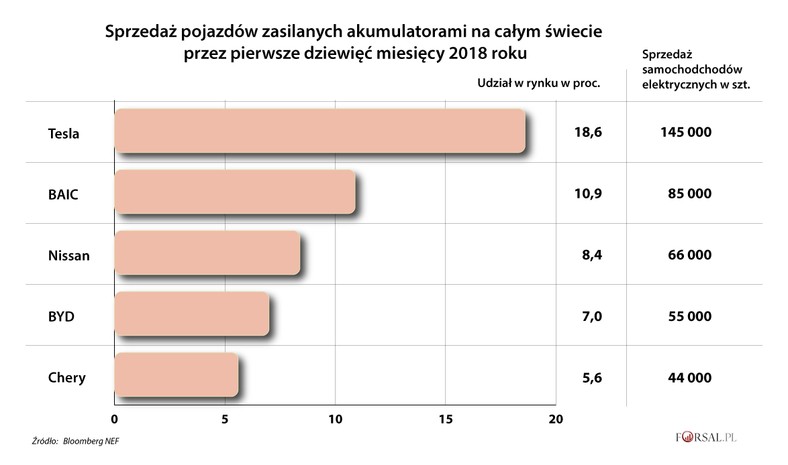 Sprzedaż samochodów elektrycznych w 2018 r.