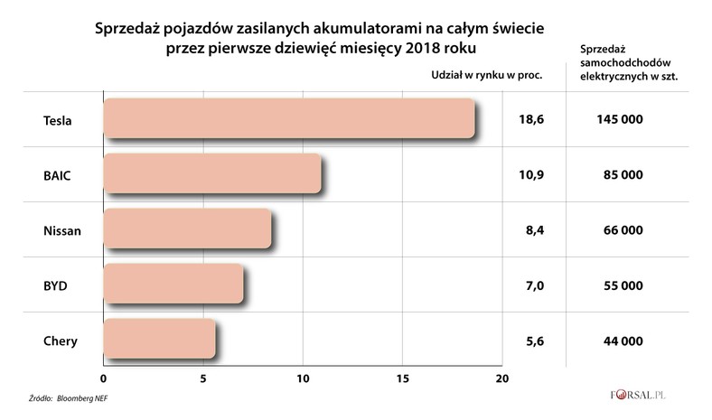 Sprzedaż samochodów elektrycznych w 2018 r.