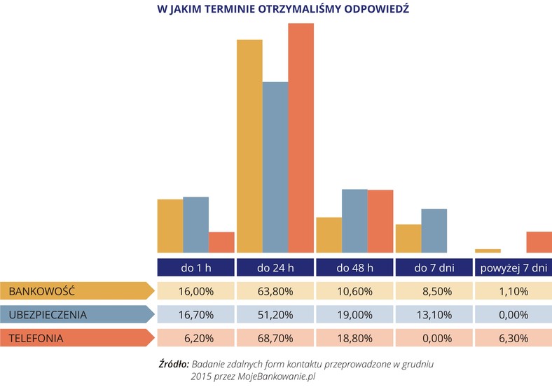 Najlepsza Jakość Obsługi w Kanałach Zdalnych - 07 - W JAKIM TERMINIE OTRZYMALIŚMY ODPOWIEDŹ